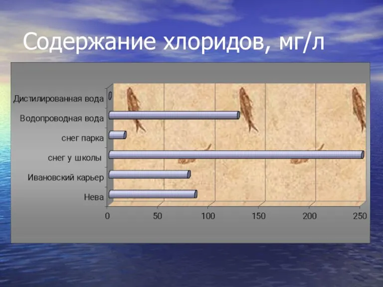 Содержание хлоридов, мг/л