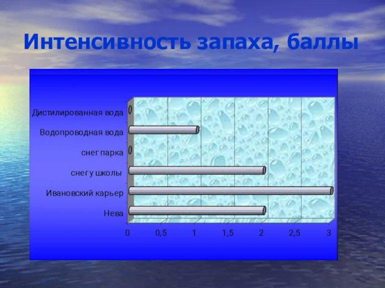 Интенсивность запаха, баллы