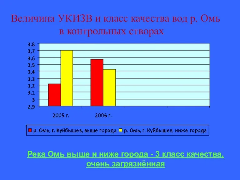 Величина УКИЗВ и класс качества вод р. Омь в контрольных створах Река