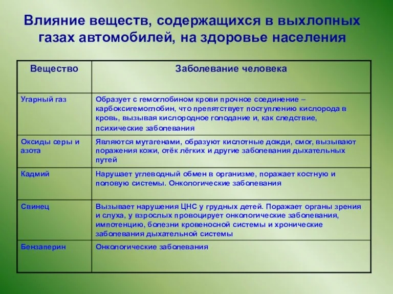 Влияние веществ, содержащихся в выхлопных газах автомобилей, на здоровье населения