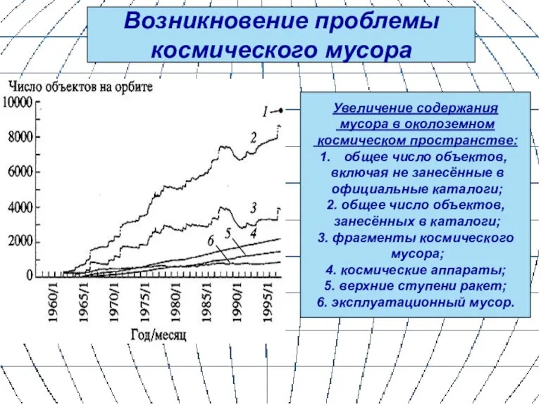 Возникновение проблемы космического мусора Увеличение содержания мусора в околоземном космическом пространстве: общее