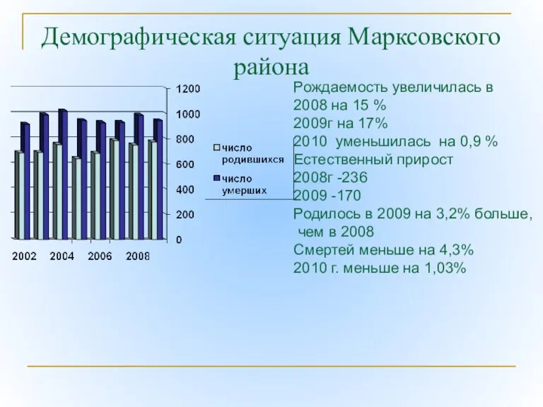 Демографическая ситуация Марксовского района Рождаемость увеличилась в 2008 на 15 % 2009г