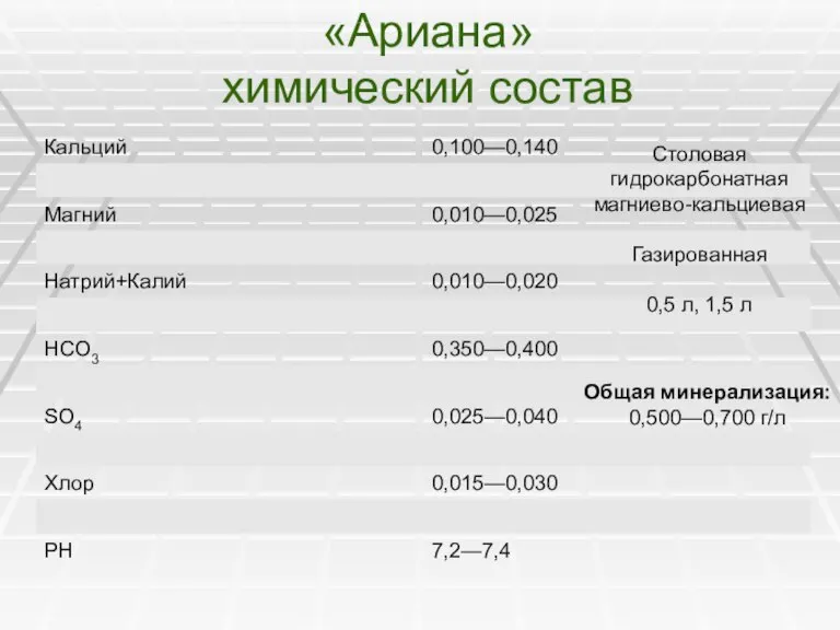 «Ариана» химический состав Столовая гидрокарбонатная магниево-кальциевая Газированная 0,5 л, 1,5 л Общая минерализация: 0,500—0,700 г/л