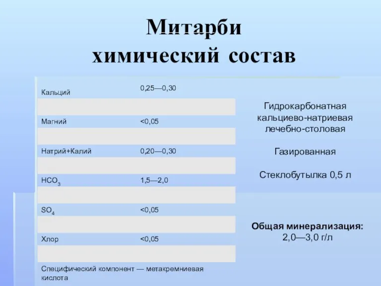 Митарби химический состав Гидрокарбонатная кальциево-натриевая лечебно-столовая Газированная Стеклобутылка 0,5 л Общая минерализация: 2,0—3,0 г/л