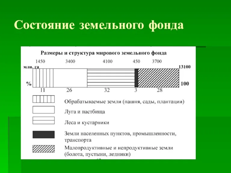 Состояние земельного фонда