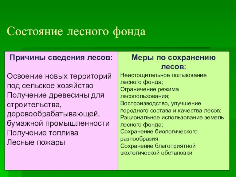 Состояние лесного фонда Причины сведения лесов: Освоение новых территорий под сельское хозяйство