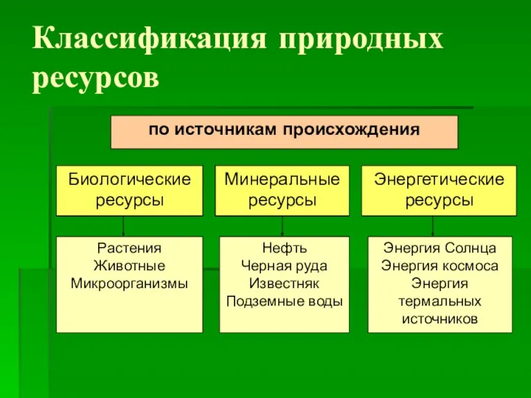 Классификация природных ресурсов Энергия Солнца Энергия космоса Энергия термальных источников Нефть Черная