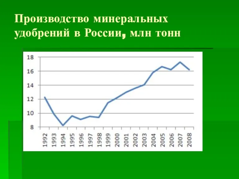 Производство минеральных удобрений в России, млн тонн