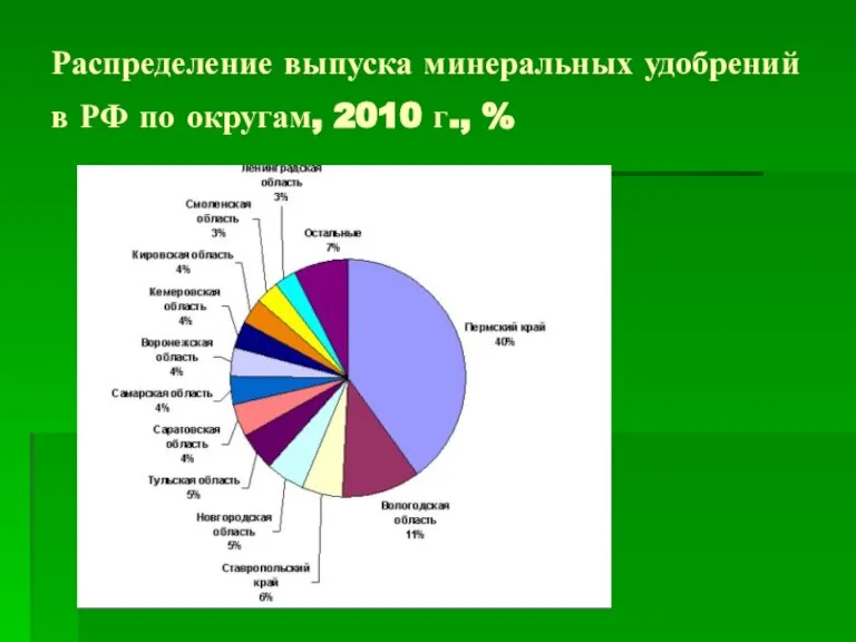Распределение выпуска минеральных удобрений в РФ по округам, 2010 г., %