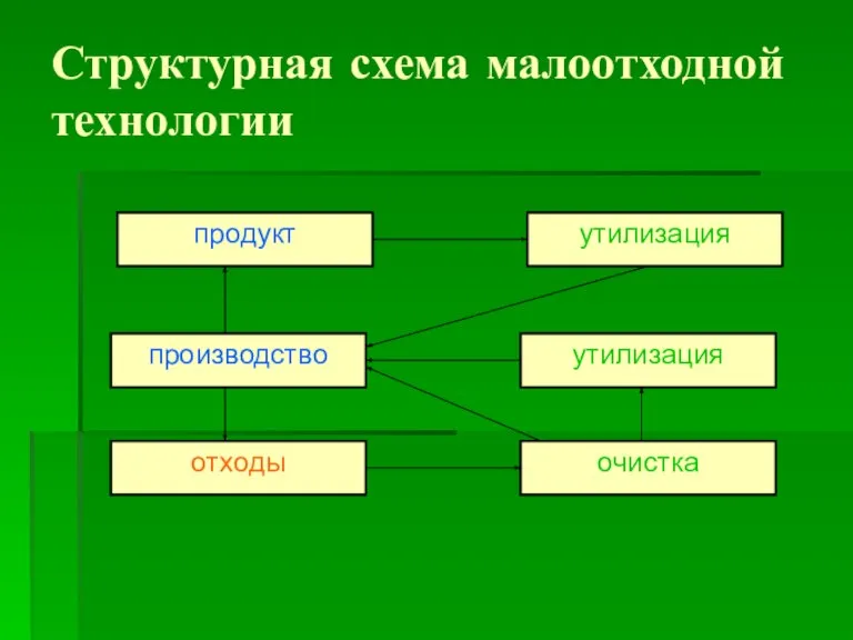 Структурная схема малоотходной технологии