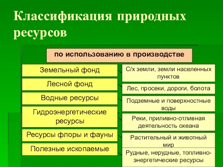 Классификация природных ресурсов по использованию в производстве С/х земли, земли населенных пунктов