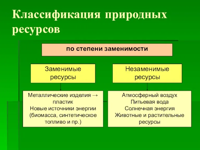 Классификация природных ресурсов Металлические изделия → пластик Новые источники энергии (биомасса, синтетическое