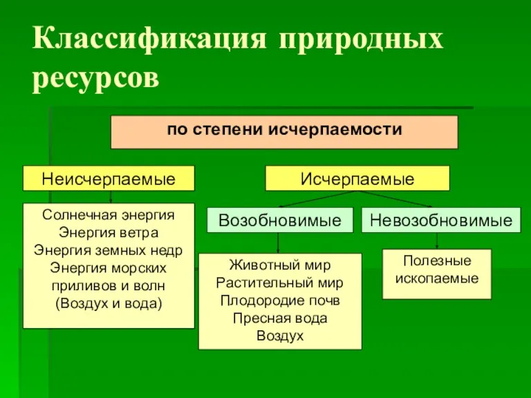 Классификация природных ресурсов по степени исчерпаемости Животный мир Растительный мир Плодородие почв