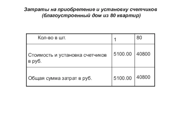 Затраты на приобретение и установку счетчиков (благоустроенный дом из 80 квартир)