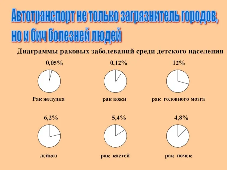 Автотранспорт не только загрязнитель городов, но и бич болезней людей среди детского