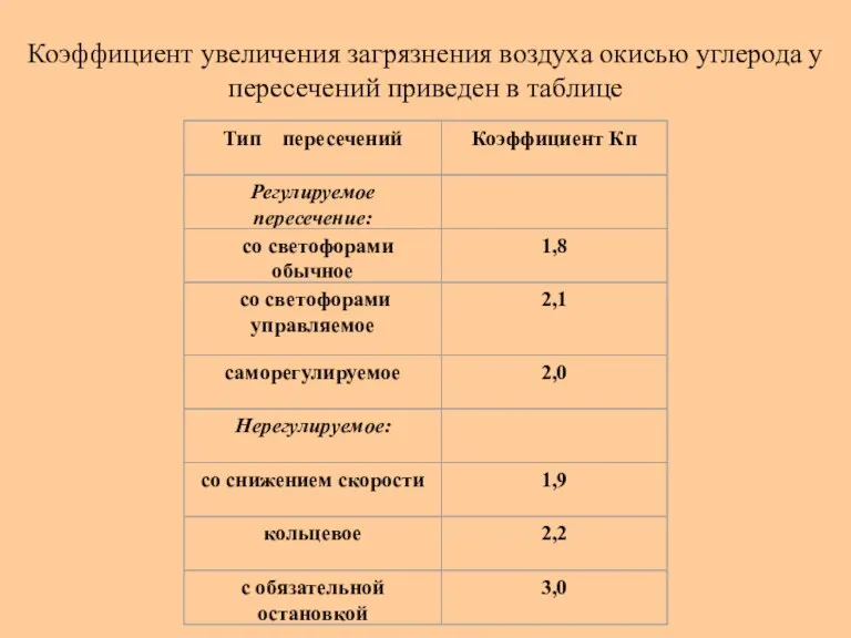 Коэффициент увеличения загрязнения воздуха окисью углерода у пересечений приведен в таблице