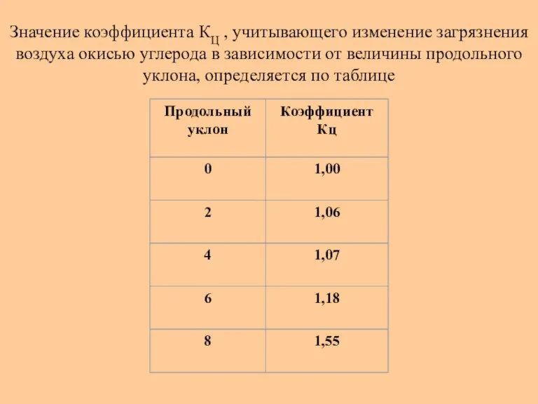 Значение коэффициента КЦ , учитывающего изменение загрязнения воздуха окисью углерода в зависимости