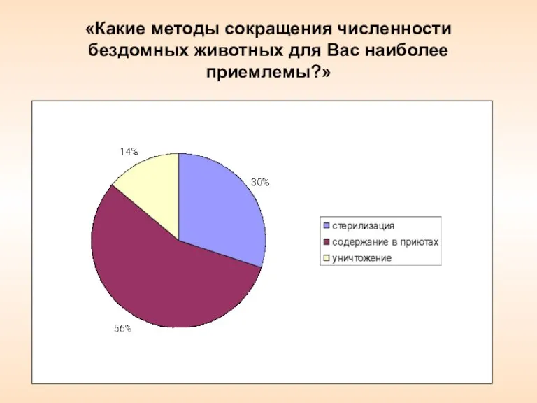 «Какие методы сокращения численности бездомных животных для Вас наиболее приемлемы?»