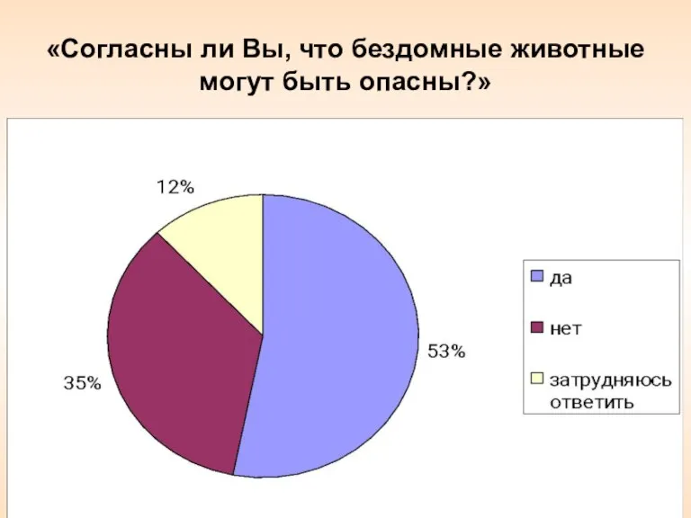 «Согласны ли Вы, что бездомные животные могут быть опасны?»