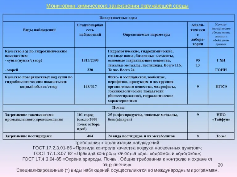 Мониторинг химического загрязнения окружающей среды Требования к организации наблюдений: ГОСТ 17.2.3.01-86 «Правила