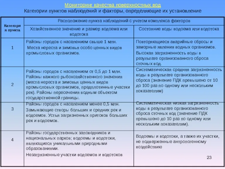 Мониторинг качества поверхностных вод Категории пунктов наблюдений и факторы, определяющие их установление