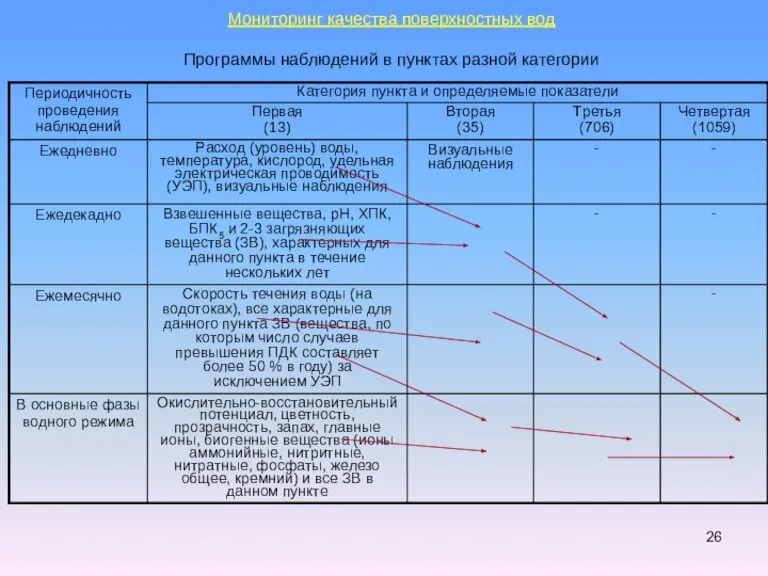 Мониторинг качества поверхностных вод Программы наблюдений в пунктах разной категории