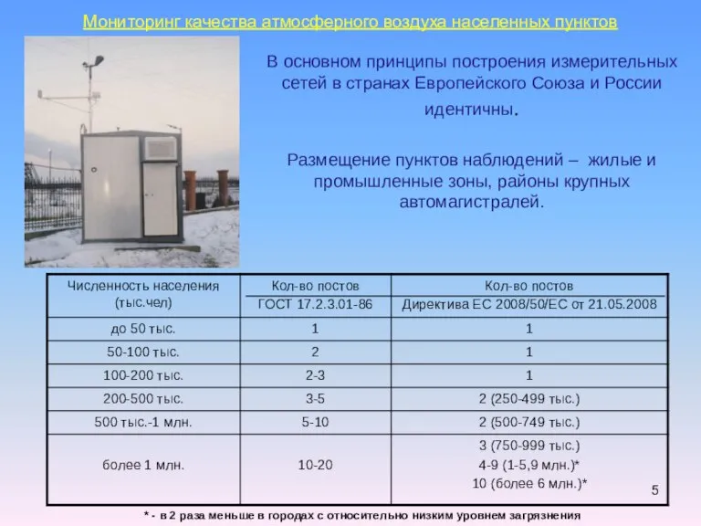 Мониторинг качества атмосферного воздуха населенных пунктов В основном принципы построения измерительных сетей