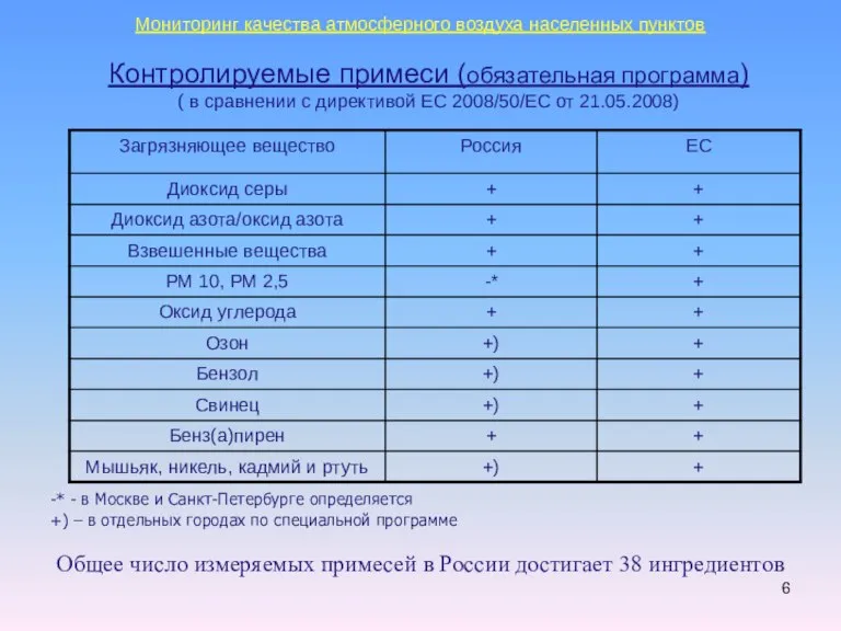 Контролируемые примеси (обязательная программа) ( в сравнении с директивой ЕС 2008/50/EC от