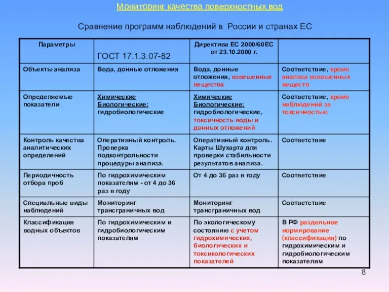 Мониторинг качества поверхностных вод Сравнение программ наблюдений в России и странах ЕС