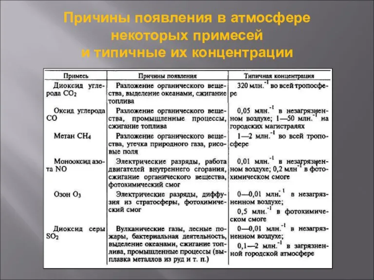 Причины появления в атмосфере некоторых примесей и типичные их концентрации