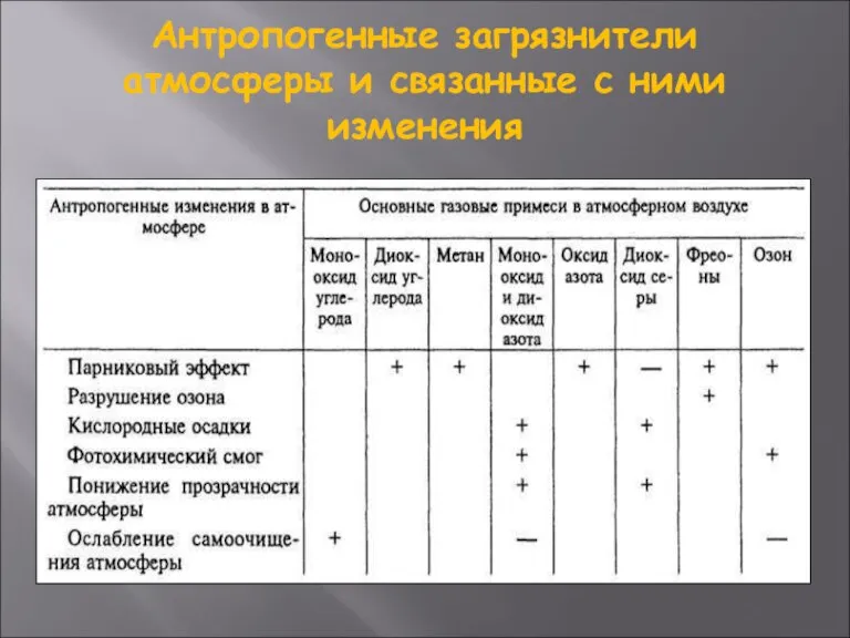 Антропогенные загрязнители атмосферы и связанные с ними изменения