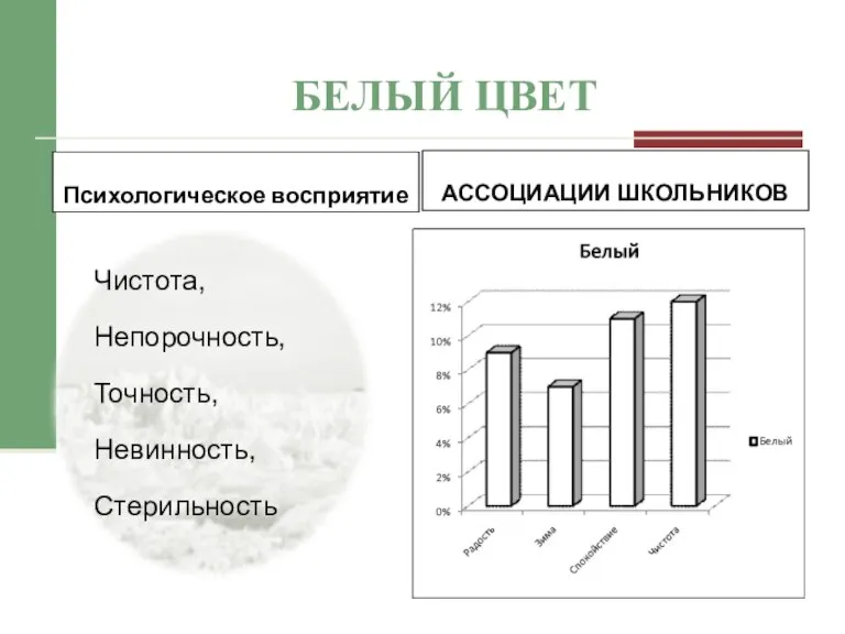 БЕЛЫЙ ЦВЕТ Психологическое восприятие Чистота, Непорочность, Точность, Невинность, Стерильность АССОЦИАЦИИ ШКОЛЬНИКОВ