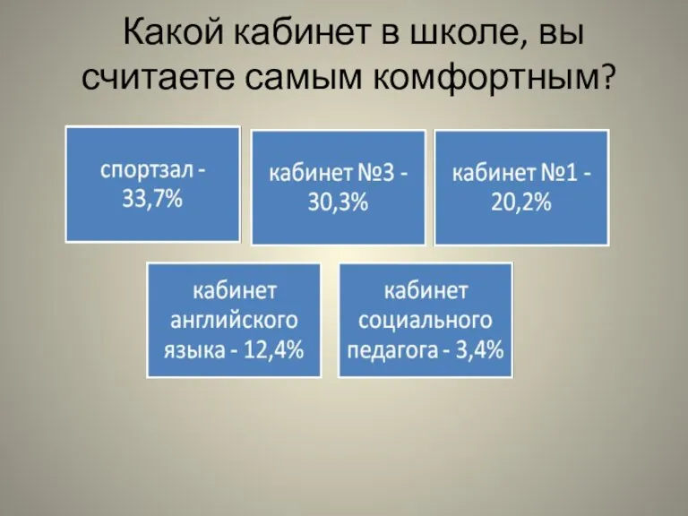 Какой кабинет в школе, вы считаете самым комфортным?