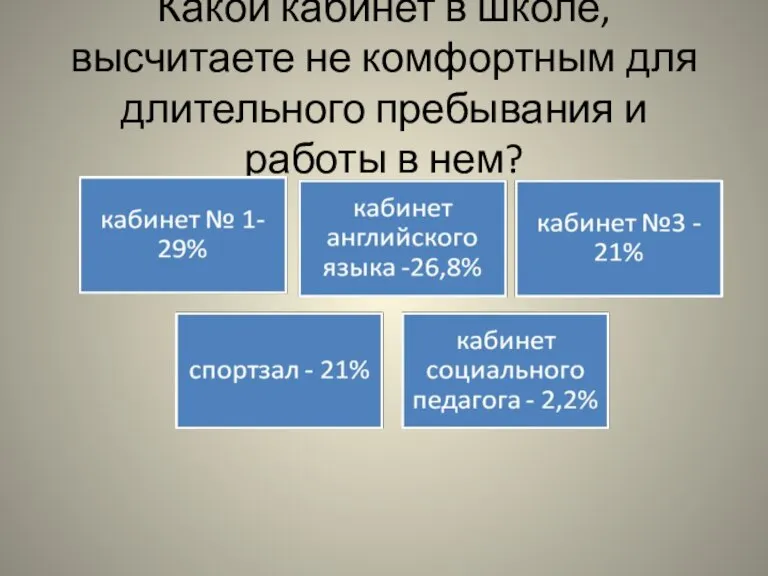 Какой кабинет в школе, высчитаете не комфортным для длительного пребывания и работы в нем?