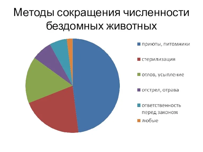 Методы сокращения численности бездомных животных