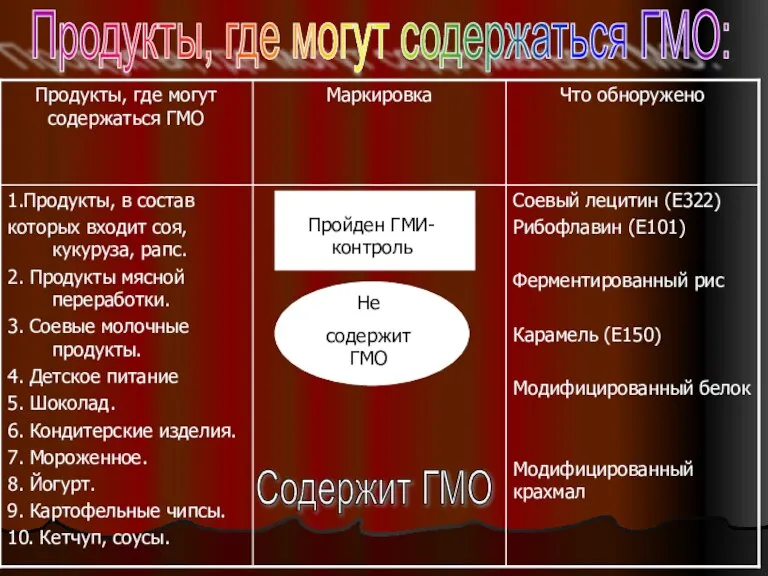 Пройден ГМИ- контроль Не содержит ГМО Продукты, где могут содержаться ГМО: Содержит ГМО