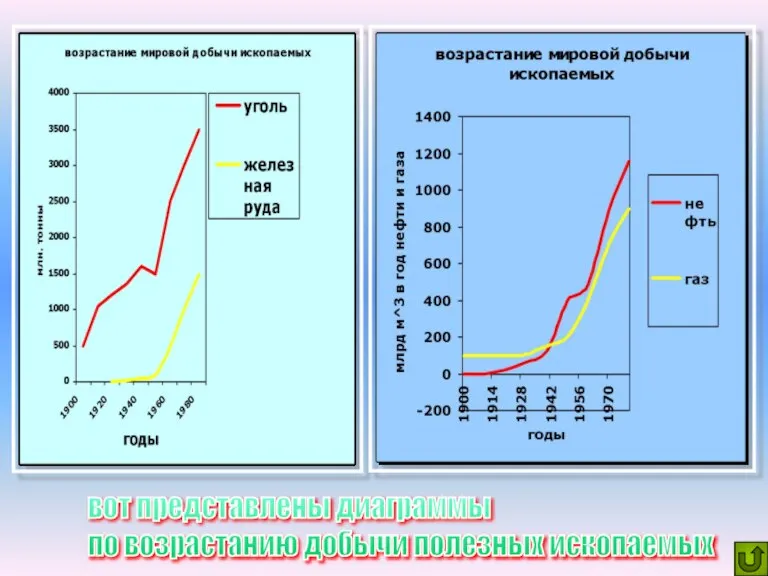 вот представлены диаграммы по возрастанию добычи полезных ископаемых