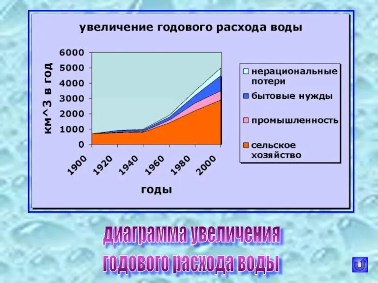диаграмма увеличения годового расхода воды