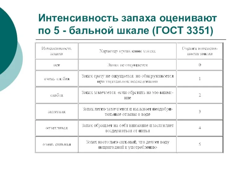 Интенсивность запаха оценивают по 5 - бальной шкале (ГОСТ 3351)