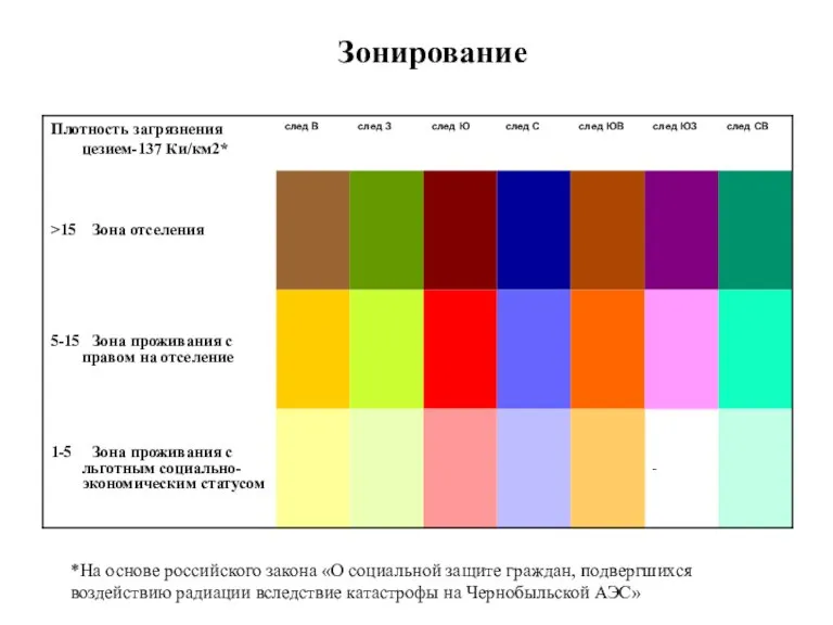 Зонирование *На основе российского закона «О социальной защите граждан, подвергшихся воздействию радиации