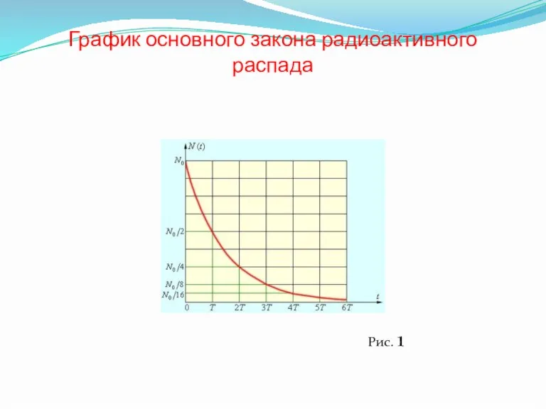 График основного закона радиоактивного распада Рис. 1