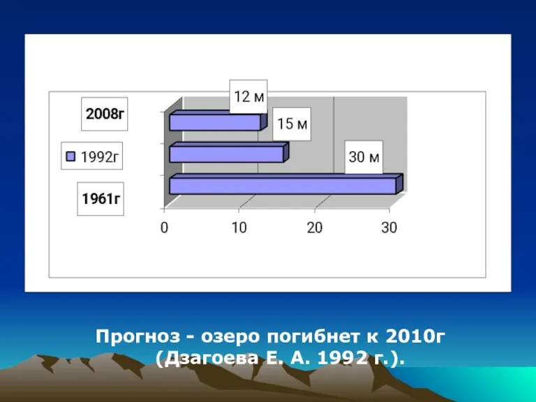 Прогноз - озеро погибнет к 2010г (Дзагоева Е. А. 1992 г.).