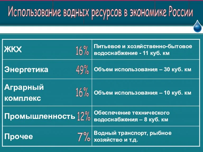 Использование водных ресурсов в экономике России 16% 49% 16% 7% 12%