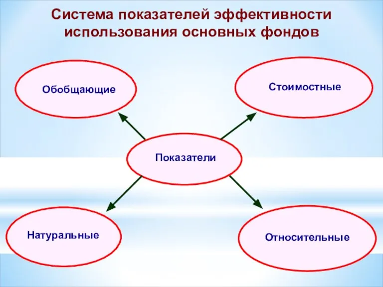 Система показателей эффективности использования основных фондов