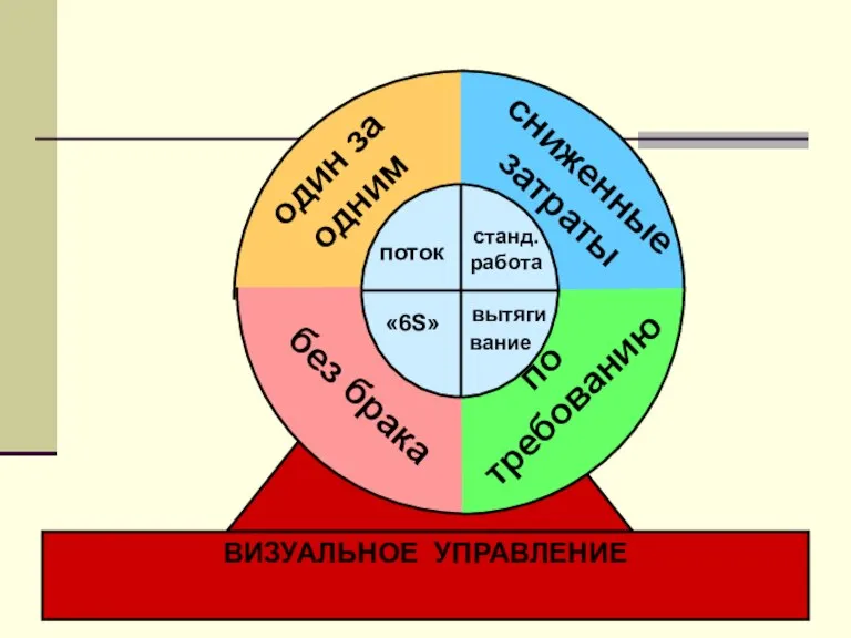 ВИЗУАЛЬНОЕ УПРАВЛЕНИЕ станд. работа вание вытяги «6S» поток по требованию сниженные затраты