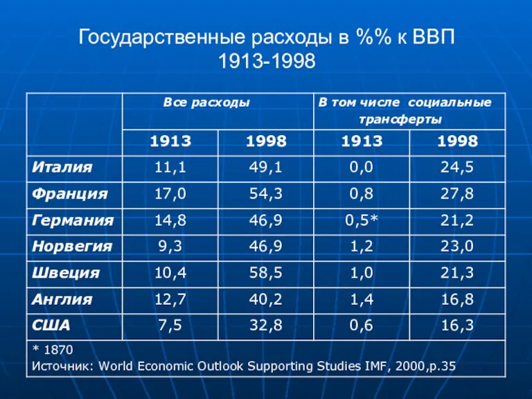Государственные расходы в %% к ВВП 1913-1998