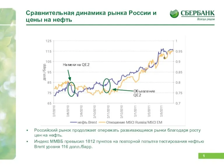 Сравнительная динамика рынка России и цены на нефть Российский рынок продолжает опережать
