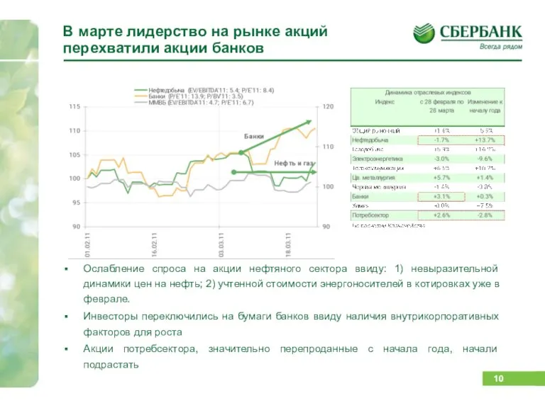 В марте лидерство на рынке акций перехватили акции банков Ослабление спроса на