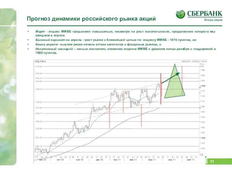 Прогноз динамики российского рынка акций Март - индекс ММВБ продолжил повышаться, несмотря