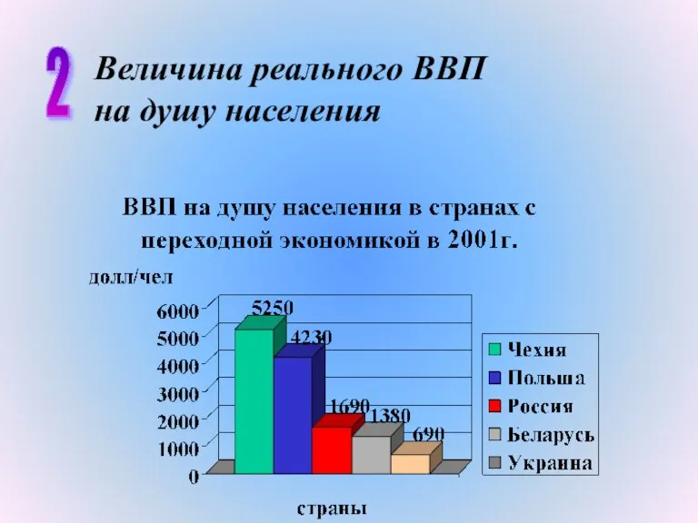 2 Величина реального ВВП на душу населения